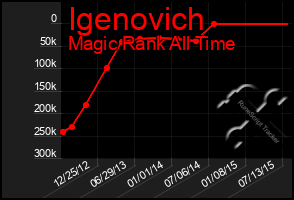 Total Graph of Igenovich