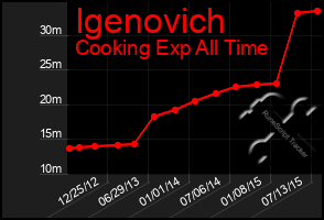 Total Graph of Igenovich