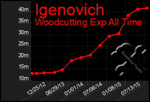 Total Graph of Igenovich