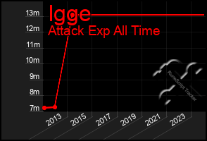 Total Graph of Igge