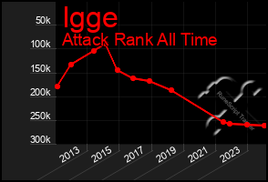 Total Graph of Igge