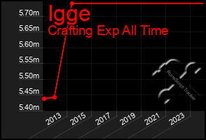 Total Graph of Igge