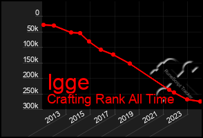 Total Graph of Igge