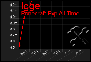 Total Graph of Igge