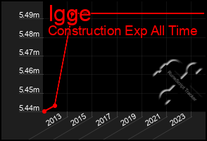 Total Graph of Igge