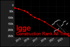 Total Graph of Igge