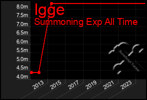 Total Graph of Igge