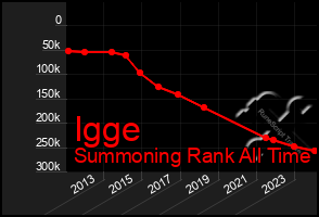 Total Graph of Igge