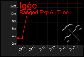 Total Graph of Igge