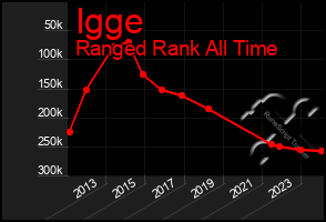 Total Graph of Igge