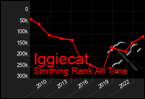 Total Graph of Iggiecat