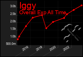 Total Graph of Iggy