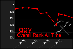 Total Graph of Iggy