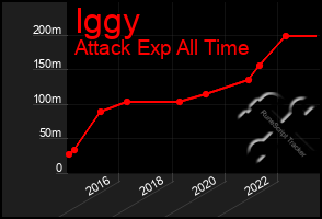 Total Graph of Iggy