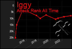 Total Graph of Iggy