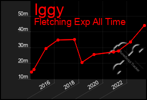 Total Graph of Iggy