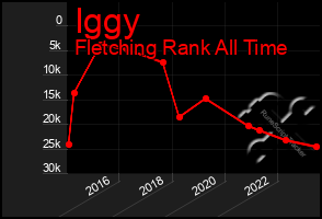 Total Graph of Iggy