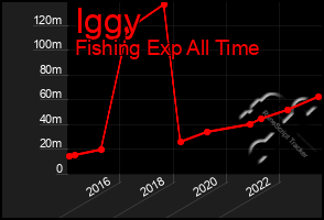 Total Graph of Iggy