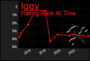 Total Graph of Iggy