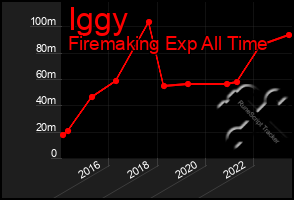 Total Graph of Iggy