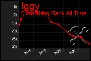 Total Graph of Iggy