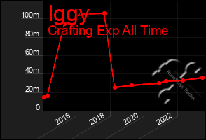 Total Graph of Iggy