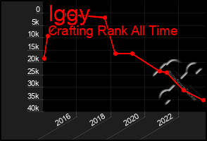 Total Graph of Iggy