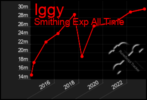 Total Graph of Iggy