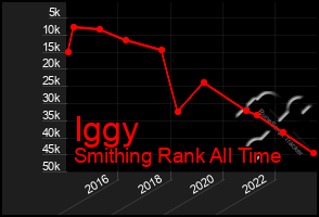 Total Graph of Iggy