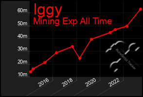 Total Graph of Iggy