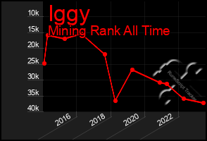 Total Graph of Iggy