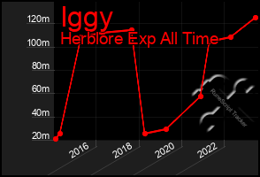 Total Graph of Iggy