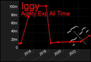 Total Graph of Iggy