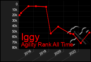 Total Graph of Iggy