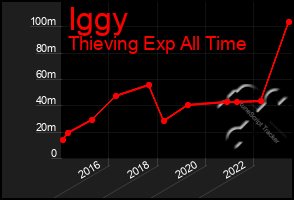 Total Graph of Iggy