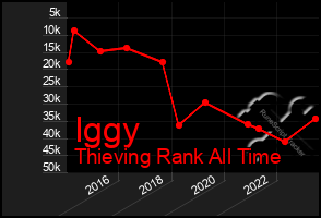 Total Graph of Iggy