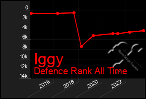 Total Graph of Iggy