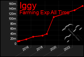 Total Graph of Iggy