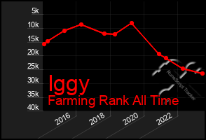 Total Graph of Iggy