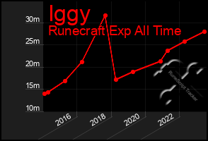 Total Graph of Iggy