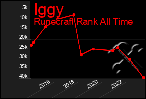 Total Graph of Iggy