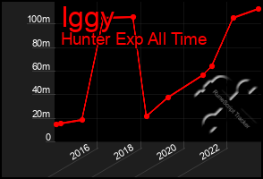 Total Graph of Iggy