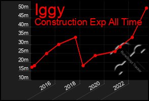 Total Graph of Iggy