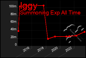 Total Graph of Iggy