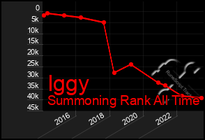 Total Graph of Iggy