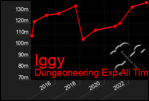 Total Graph of Iggy