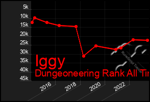 Total Graph of Iggy