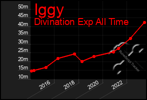 Total Graph of Iggy