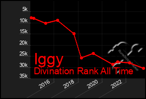 Total Graph of Iggy