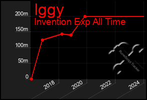 Total Graph of Iggy